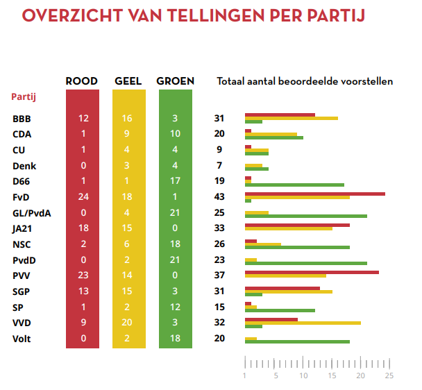 NOvA - grafiek onrechtsstatelijke voorstellen partijprogramma's NOvA - grafiek onrechtsstatelijke voorstellen partijprogramma's