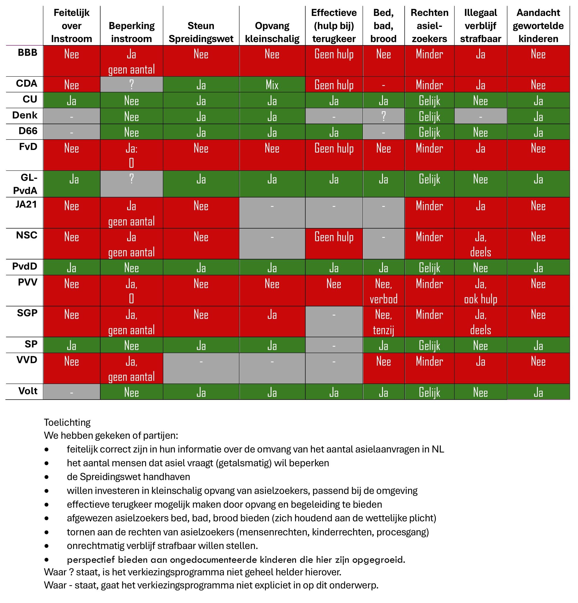 Tabel partijprogramma's over asiel - NW 27 okt 2025